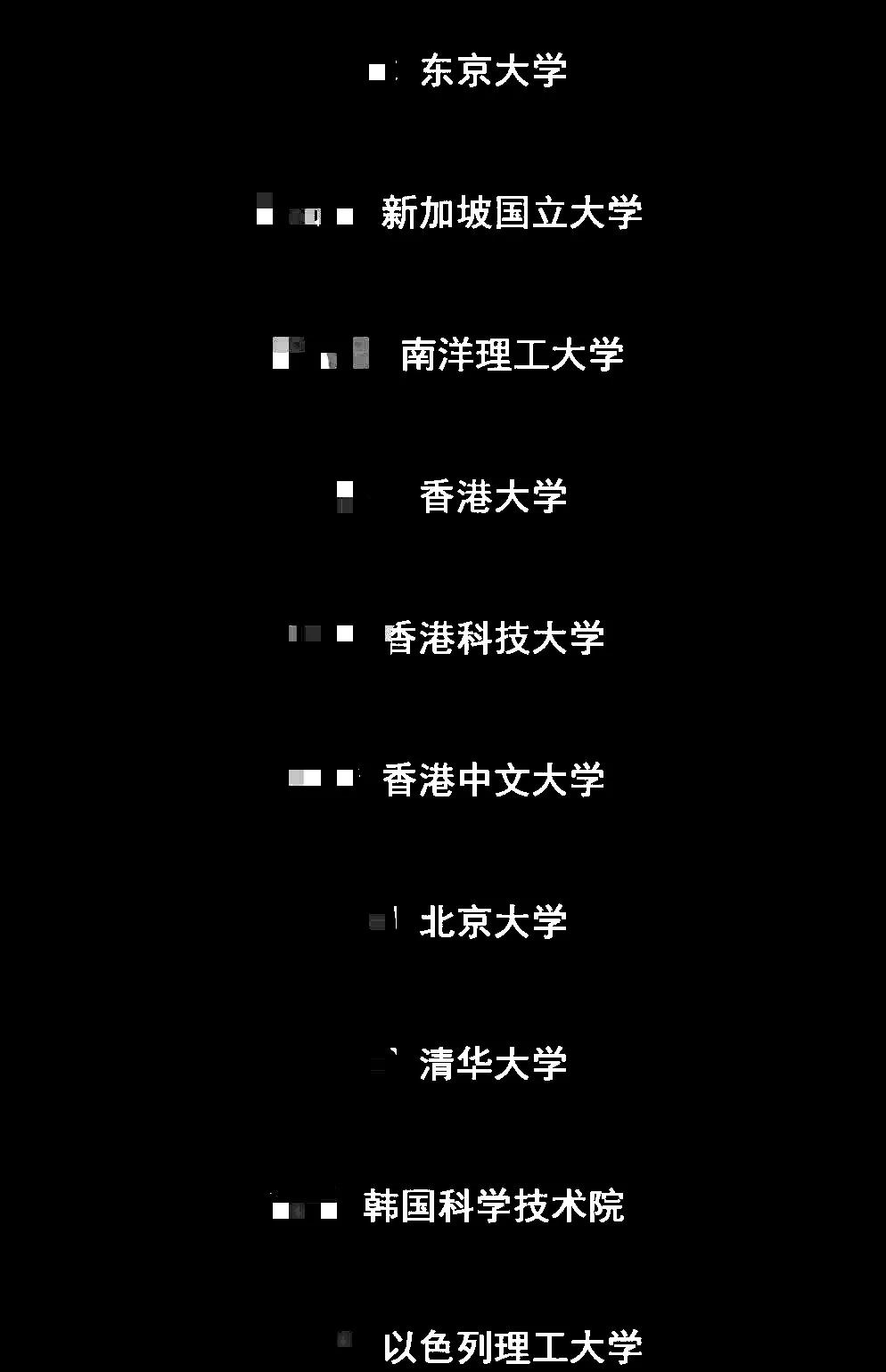 这10所高校是亚洲的顶尖水平
新加坡南洋理工大学第2，韩国科学技术院第9，我国5