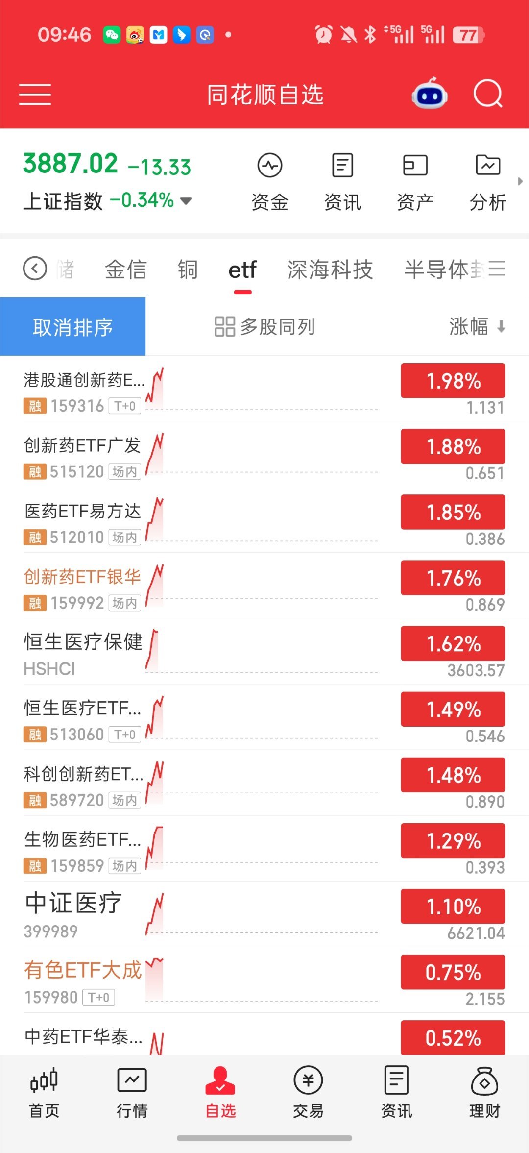 基金 大盘开盘15分钟 全是轮动而且大盘分时几乎没啥买单 全都是一致的卖单除了创