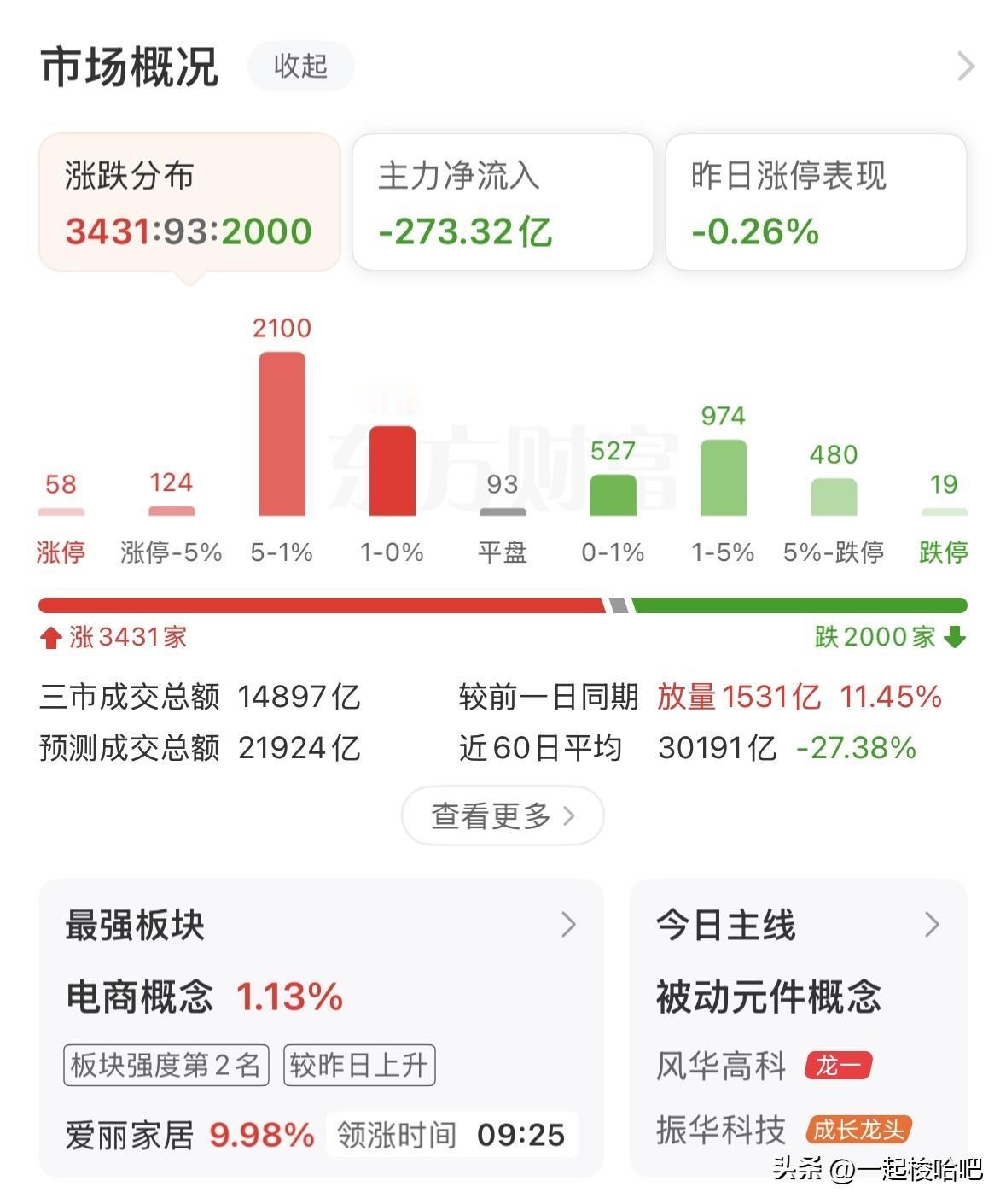 放量震荡，全线走低，芯片继续暴跌，今日是否可以迎风而上，接下来如何应对？
韩国股