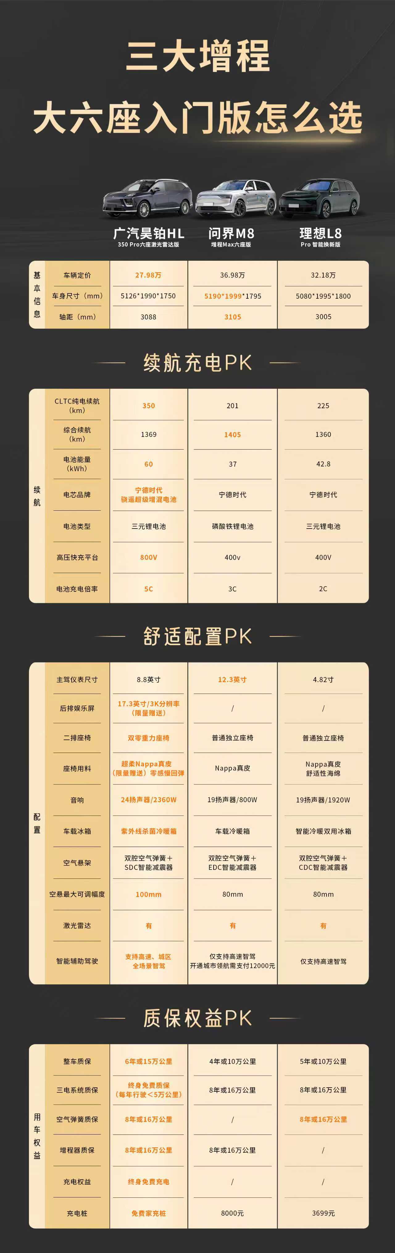 想买大六座增程SUV却被配置、续航、权益绕晕？别担心，这张对比直接见真章！广汽昊