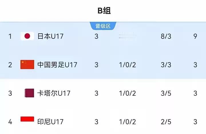 这样的结果 确实很让人吃惊

没有想到，绝对没有想到，中国U17小组赛在已经两连