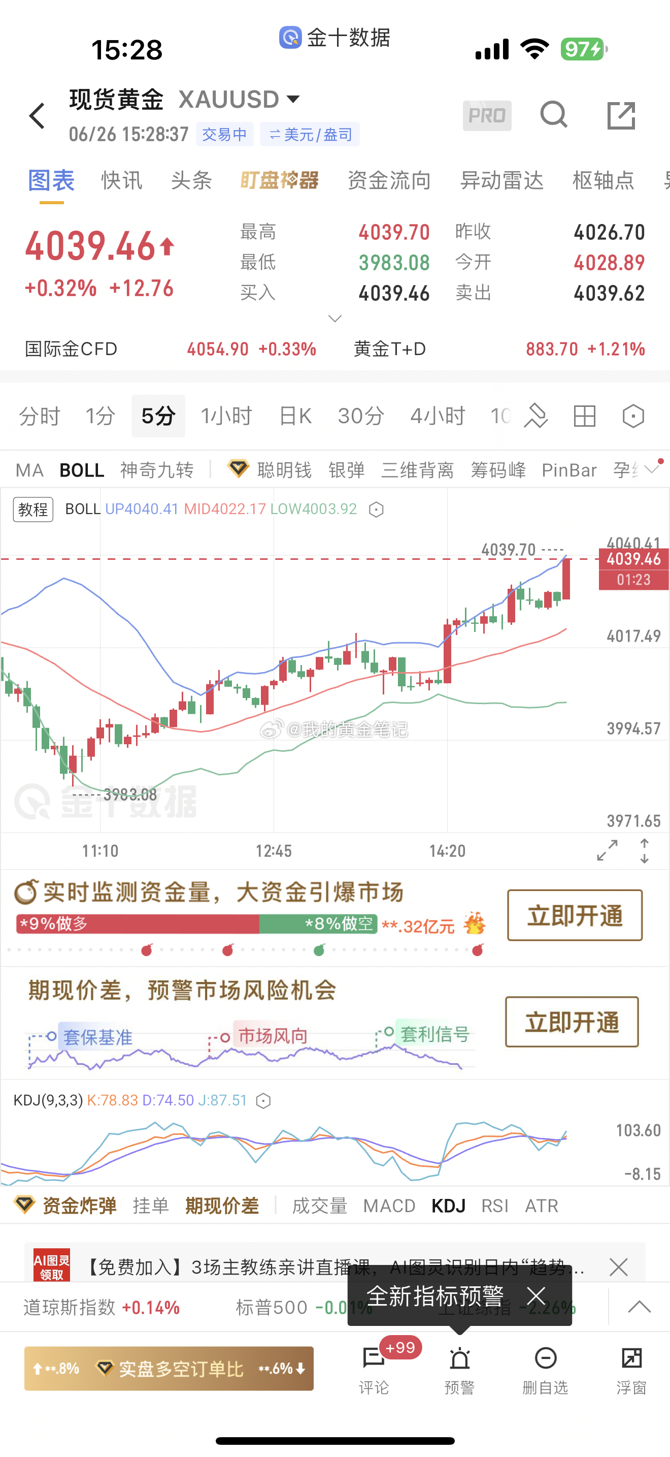 黄金下午4021/4022做多，大涨4039/4040止盈，点赞👍黄金金价
