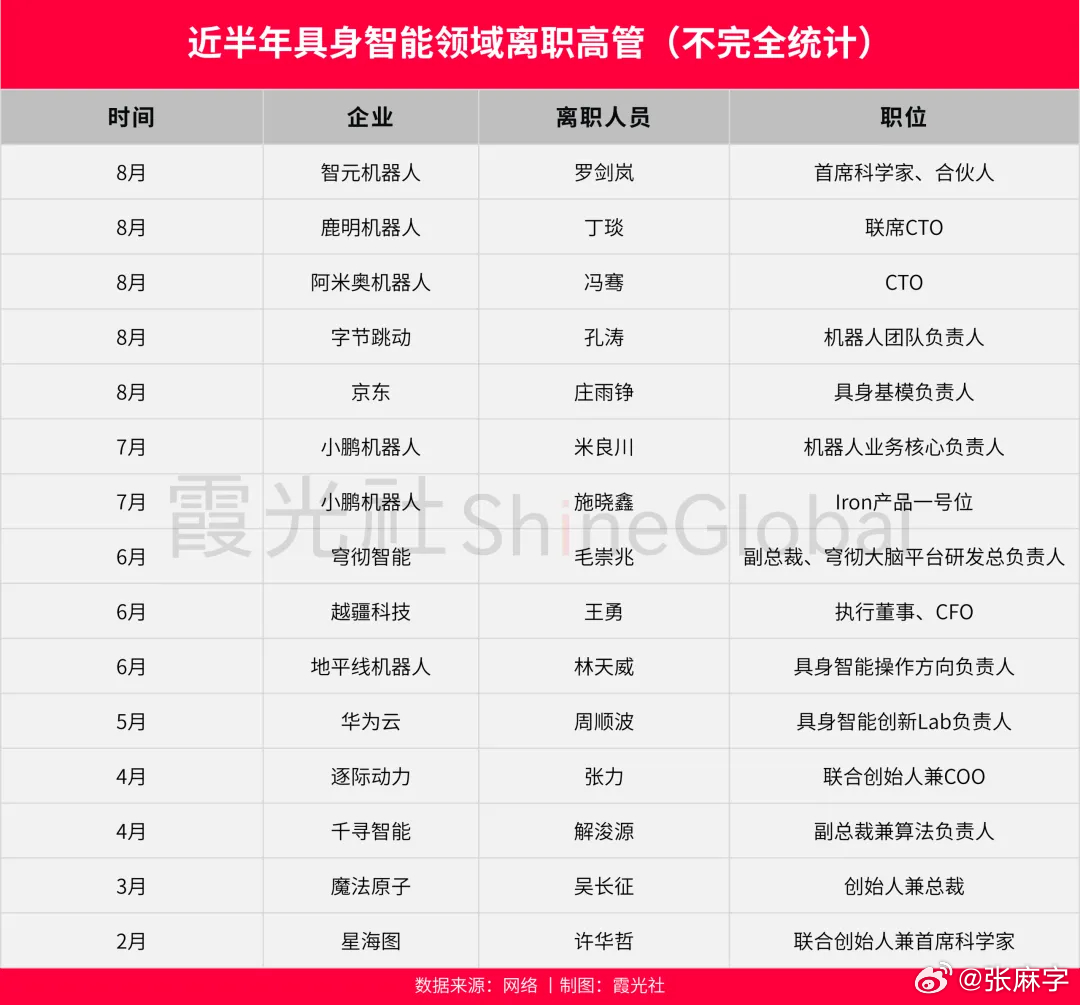 具身智能赛道现在很火，但是为什么老是留不住人？？？？截止到目前为止，已经有十多家
