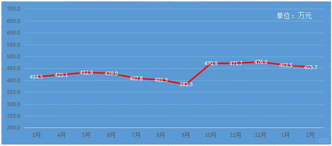 1月份基金亏损6.85万！