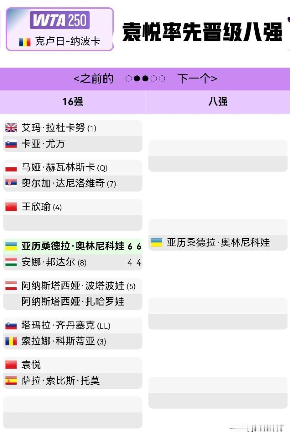 在WTA250克卢日-纳波卡站比赛中，中国选手袁悦	4	-6、6	-2、7-5（