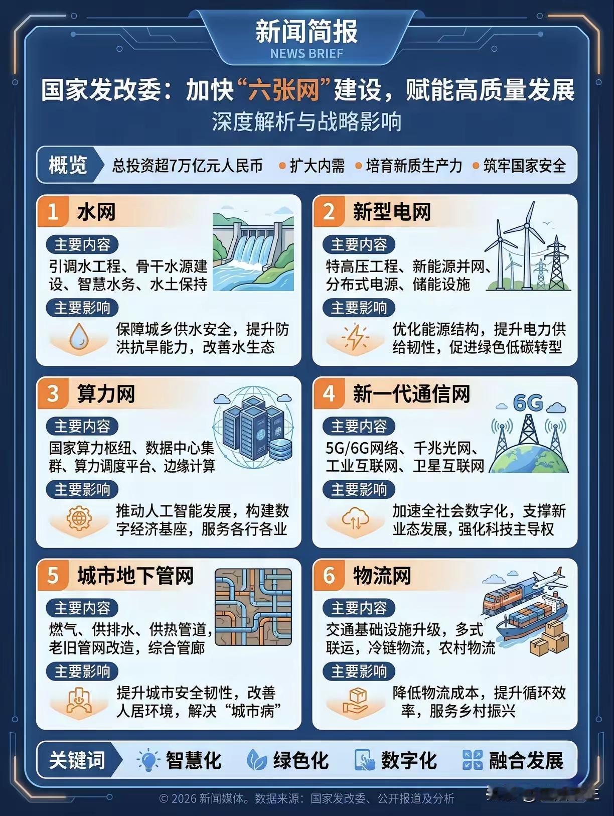 别再跟风瞎炒“六张网”，真正的机会根本没人说透
 
全网都在喊7万亿、十五五大风