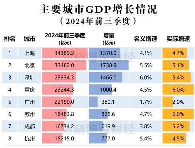 北京和深圳明显在照顾上海的感受
2024年前三季度GDP增速——北京名义GDP增