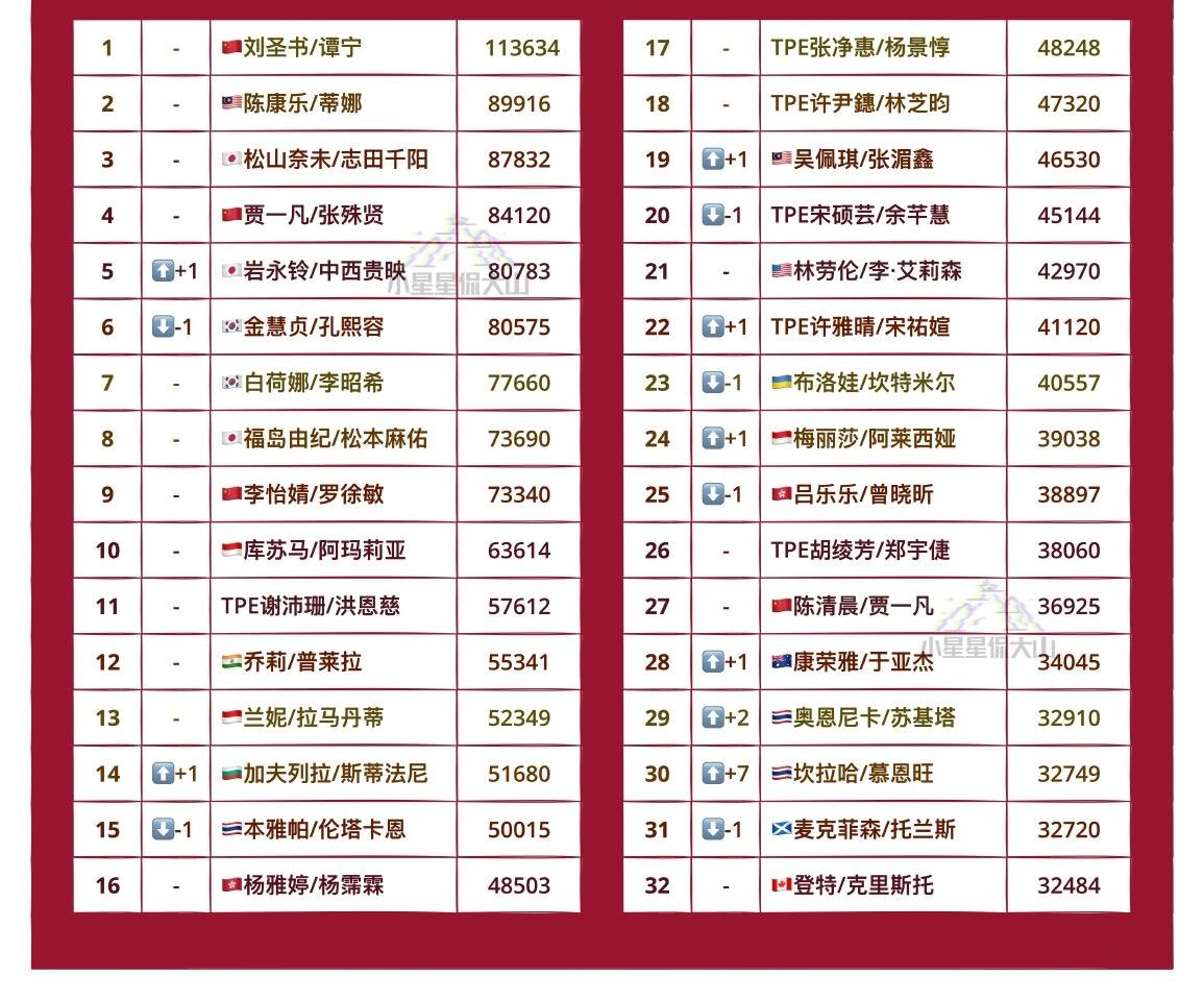 最新羽毛球女双排名！
世界羽联最新女双项目世界排名更新如图。
国羽组合🇨🇳刘