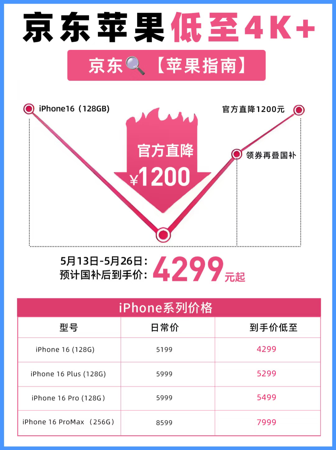 16号晚八点❗️京东iPhone16第一轮降价开冲