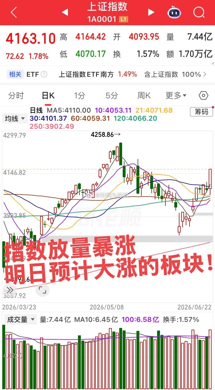明日预计大涨的三个板块！今日指数异军突起，主升浪来了！第一个板块，证券板块了，今
