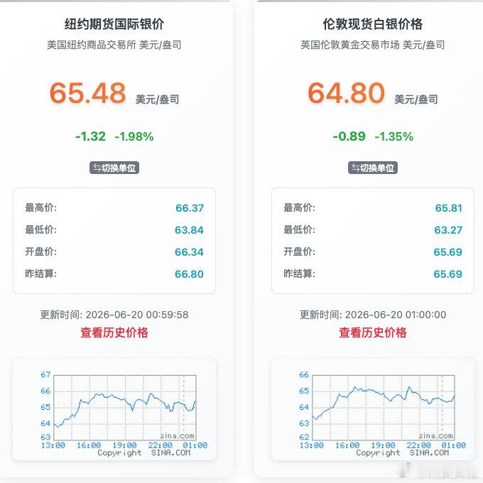 【国际金银还在跌】美股6月19日因节假日休市。布油主力合约涨0.47%，报79.