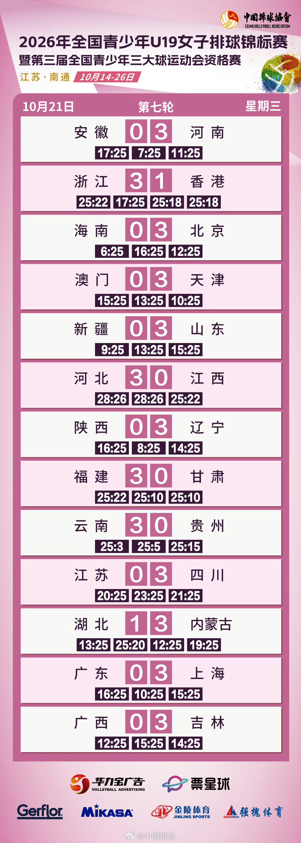 2026U19女排锦标赛暨第三届全国青少年三大球运动会资格赛，小组赛全部结束，A