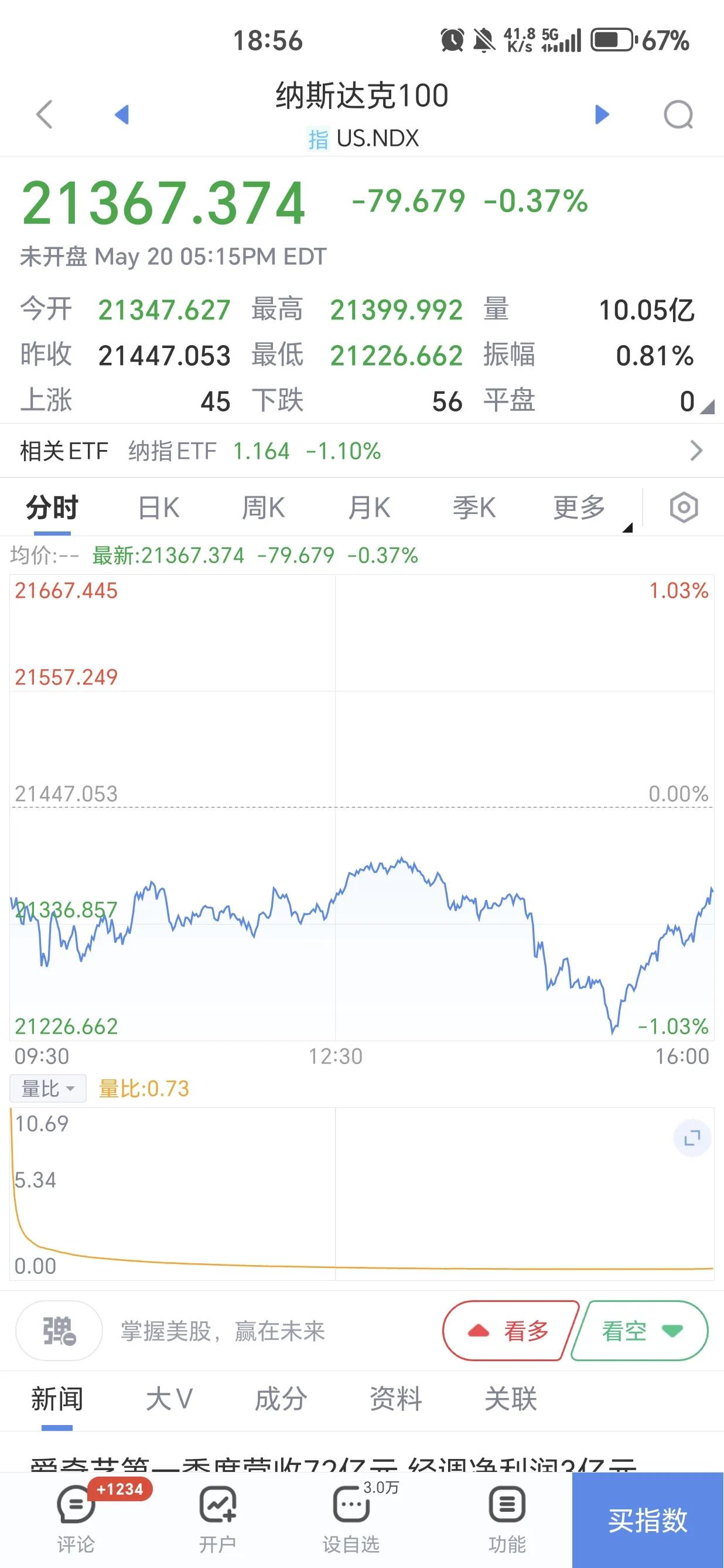 昨夜纳指100 小跌0.37%，然而今日场内纳指100  跌幅达近1%，目前诸多
