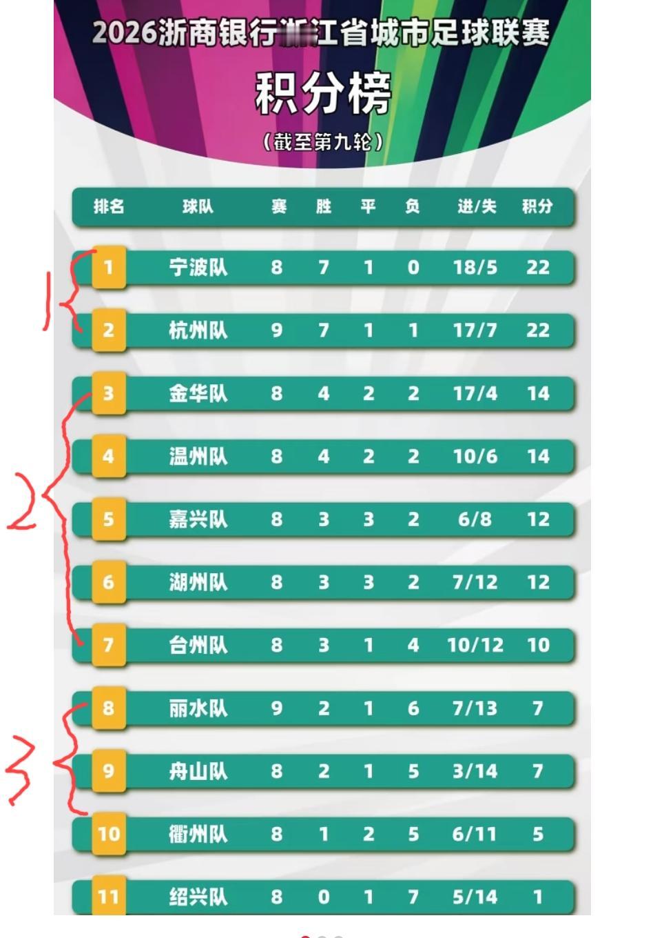 “吴越杯”11支球队已经形成了泾渭分明的4个档次！
第一档次:宁波、杭州两队争夺