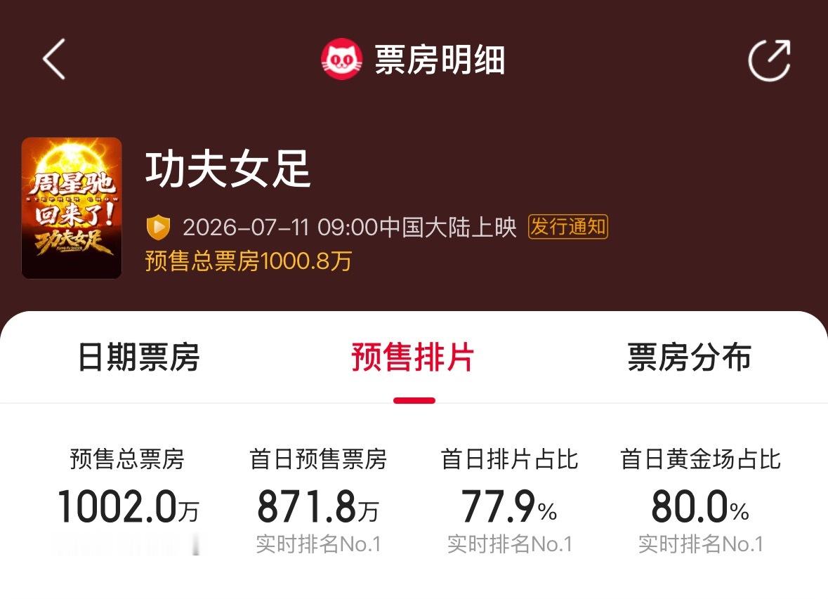 功夫女足预售总票房破1000万迪丽热巴钰珑
