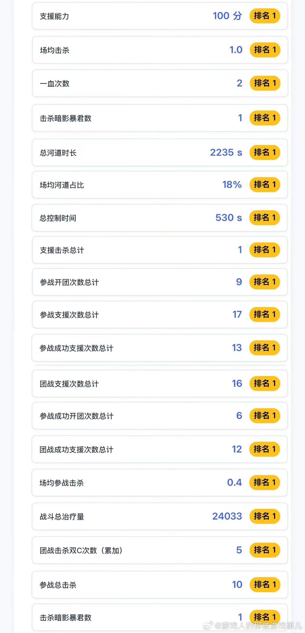 无畏带队三连胜全程稳扎稳打掌控节奏，无畏带队一路高歌猛进，斩获三连胜太亮眼了！ 