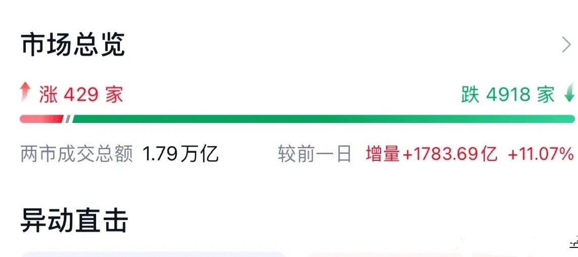 利好消息今天A股虽大跌但放量1.8万亿元，牛市人气和资金基础还在：11月22日深