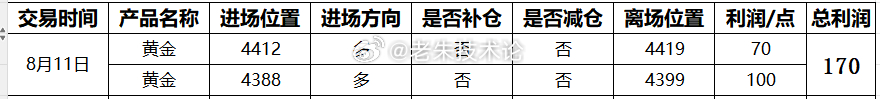 【8月11日总结，交易总获利170点】第一单：黄金4412多，4419获利70点
