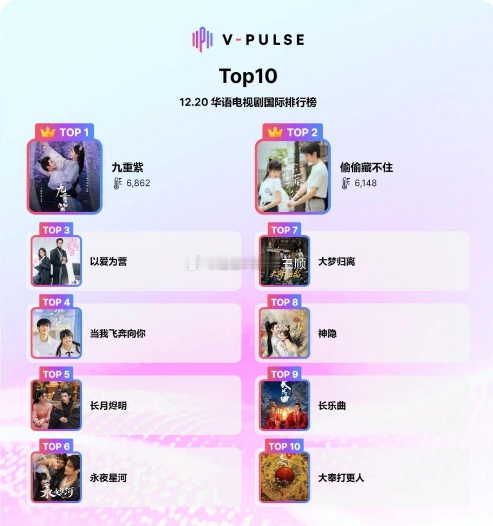 华语电视剧国际排行榜TOP10🈶九重紫 偷偷藏不住 以爱为营 大梦归离 当我飞