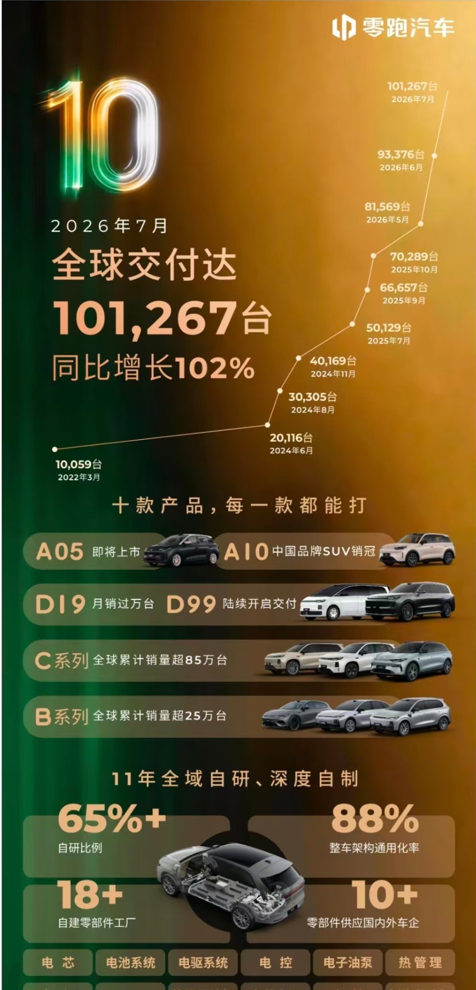 零跑汽车7月全球交付超10万台 平日里有看到他们整天吵来吵去的吗？你看不需要吵吵