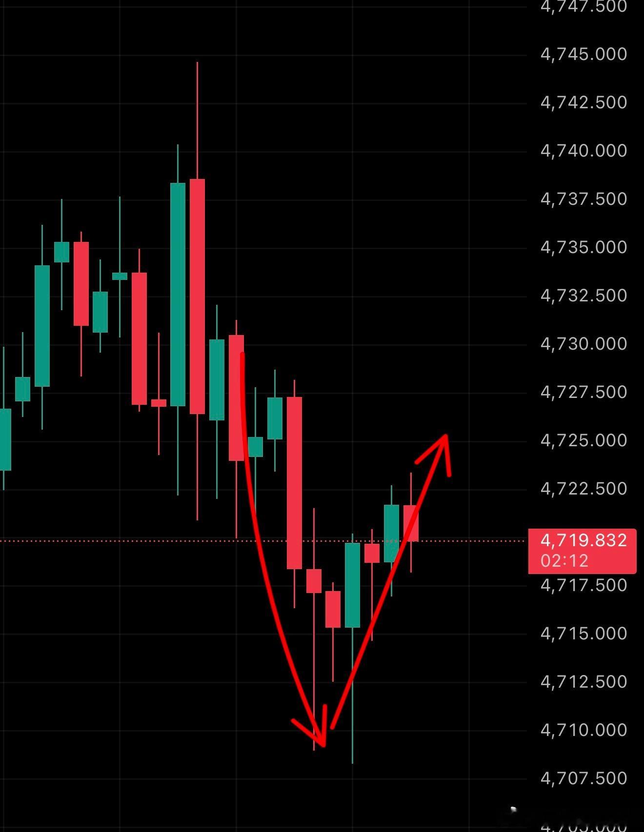 黄金现货黄金外汇黄金黄金分析 迷茫了？这不是有我嘛。两套思路，加一起又是三十点。