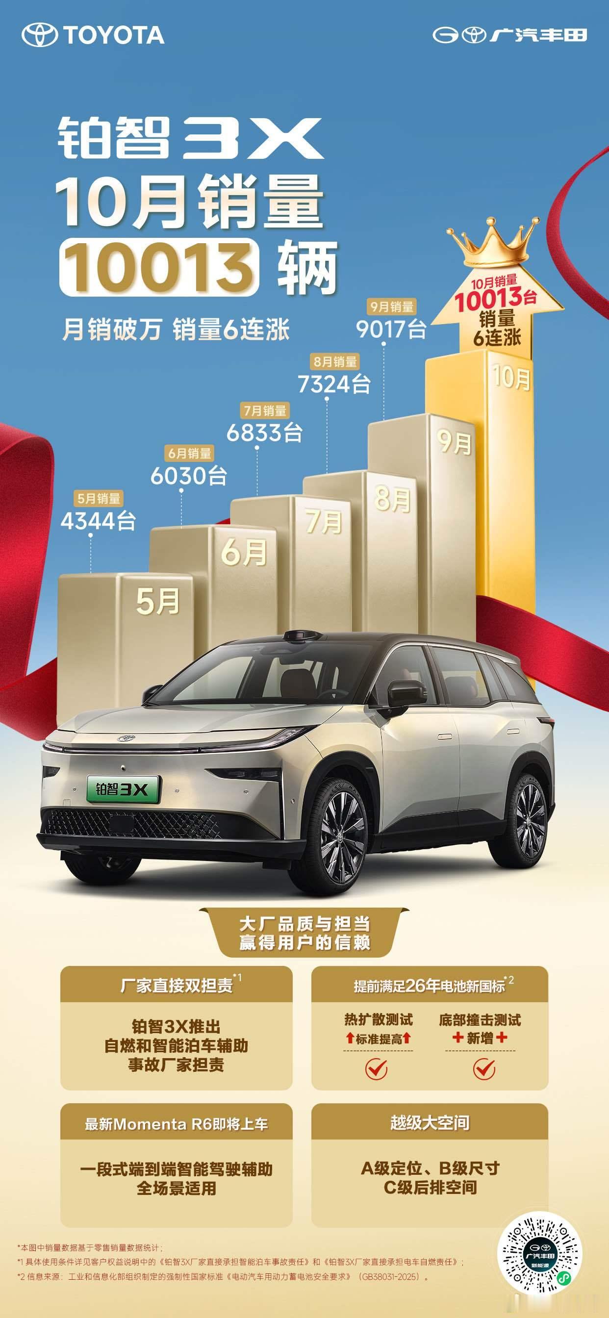 铂智3X10月交付达10013台，首次实现月度销量破万。 ​​​