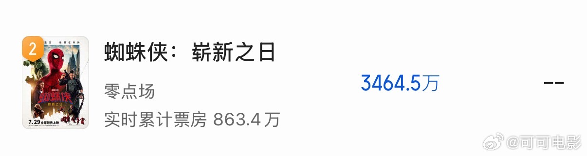 woc！《蜘蛛侠：崭新之日》零点场预测票房3464w！