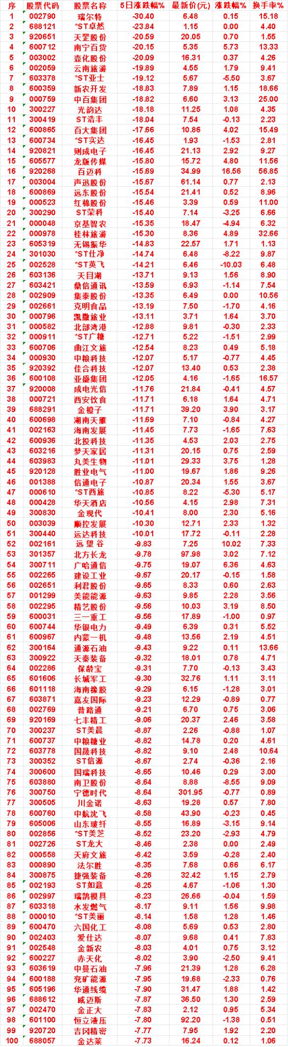 本周，整个市场“跌幅最多”的名单汇总

湖南天雁：5日涨跌幅 -11.69%，涨