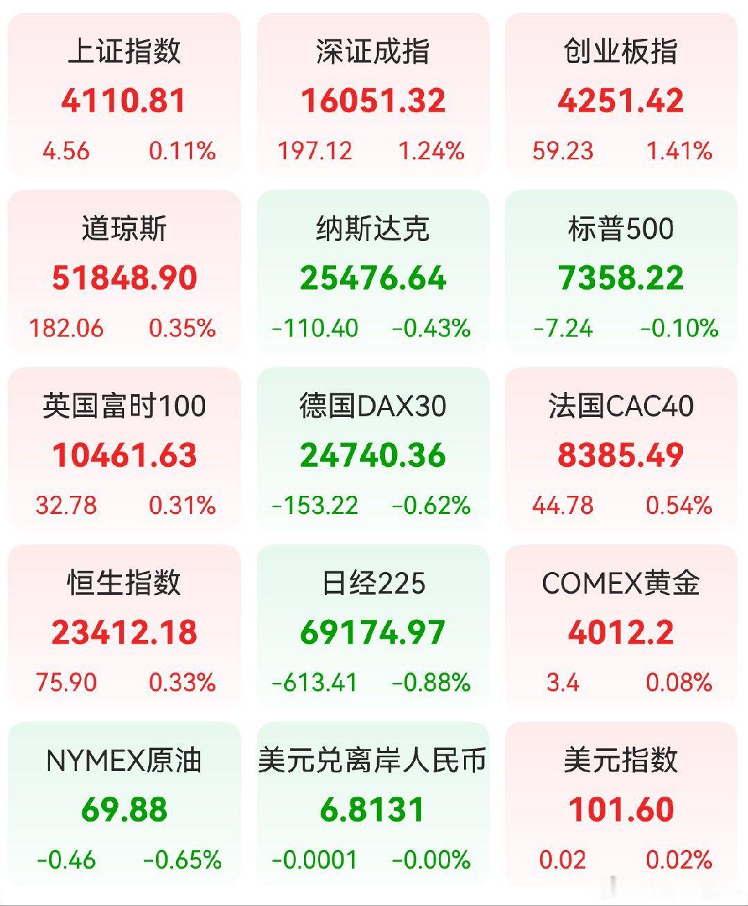 A股 昨日，全球主要市场指数情况 
