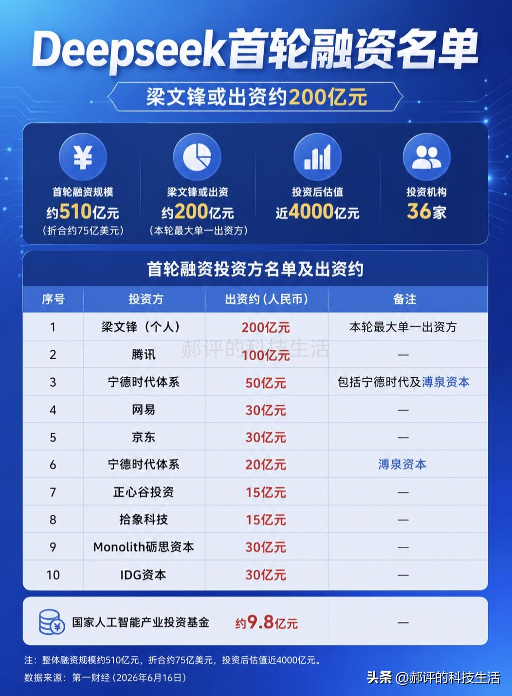 4000亿估值！DeepSeek首轮融资曝光，梁文锋自掏200亿，腾讯跟投100