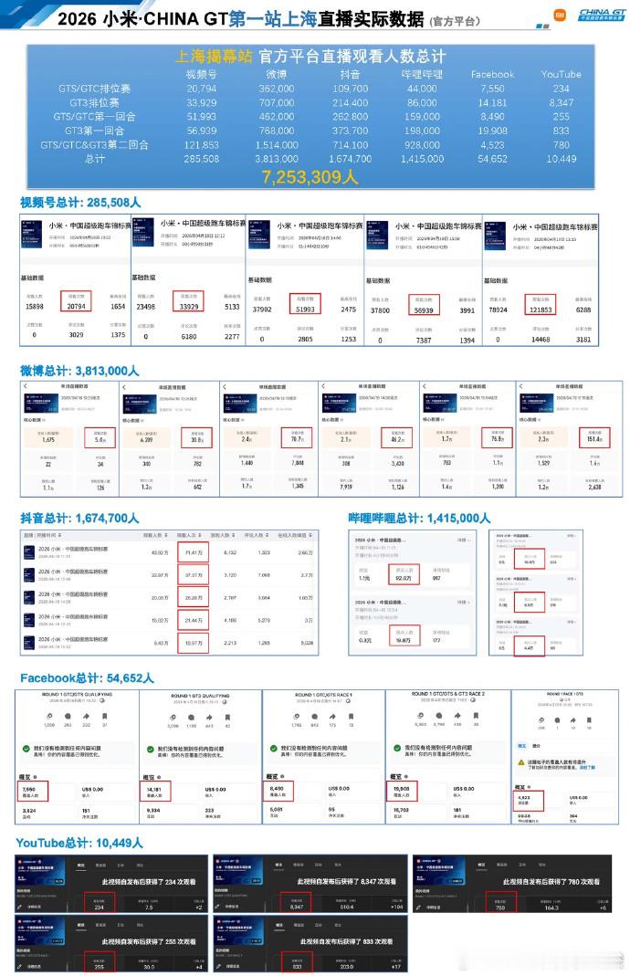王一博ChinaGT战报王一博ChinaGT近6700万人观赛王一博China 