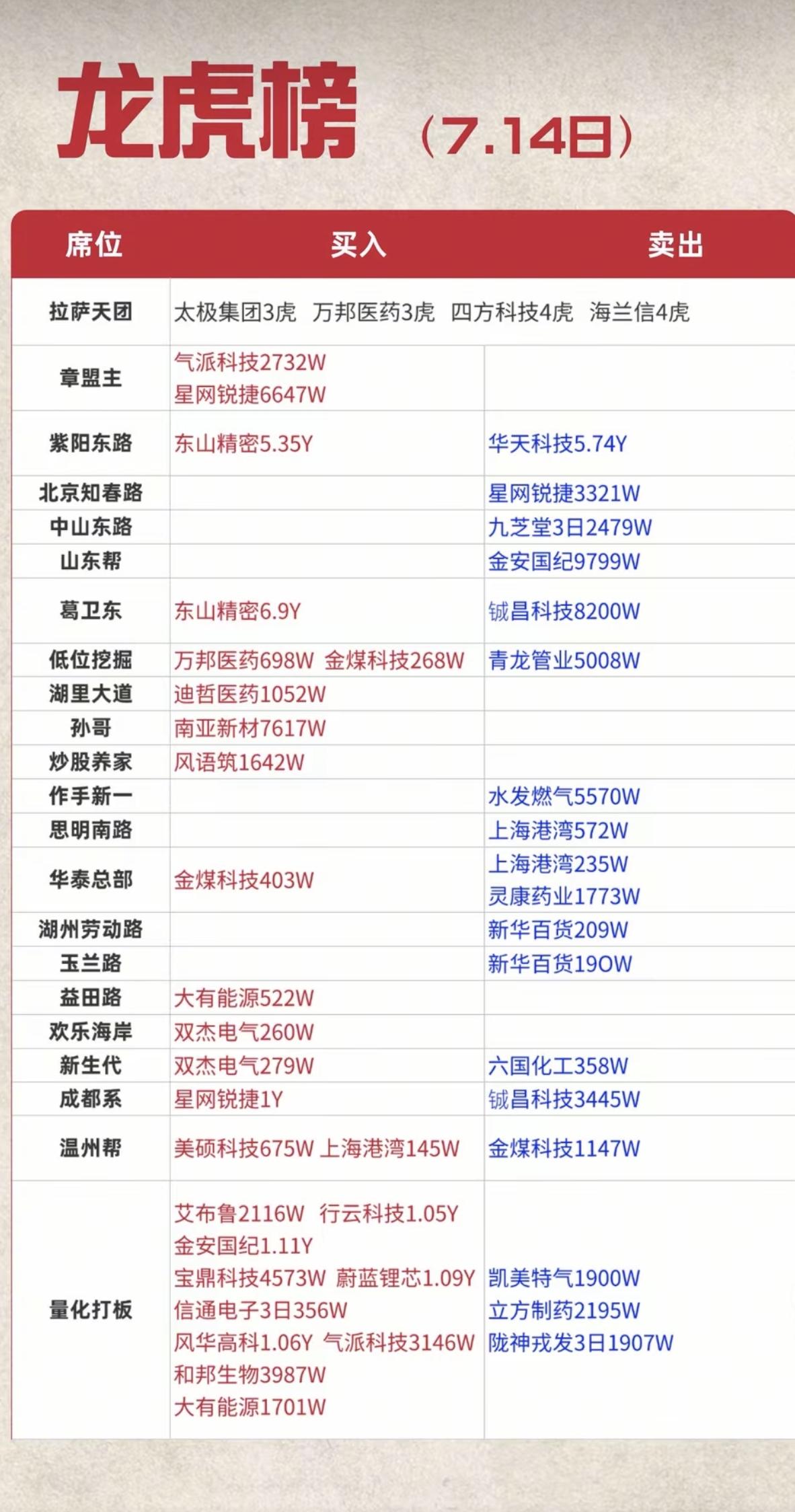 7.14周二  知名游资大佬：抢筹  龙虎榜！

章盟主     买入  星网锐