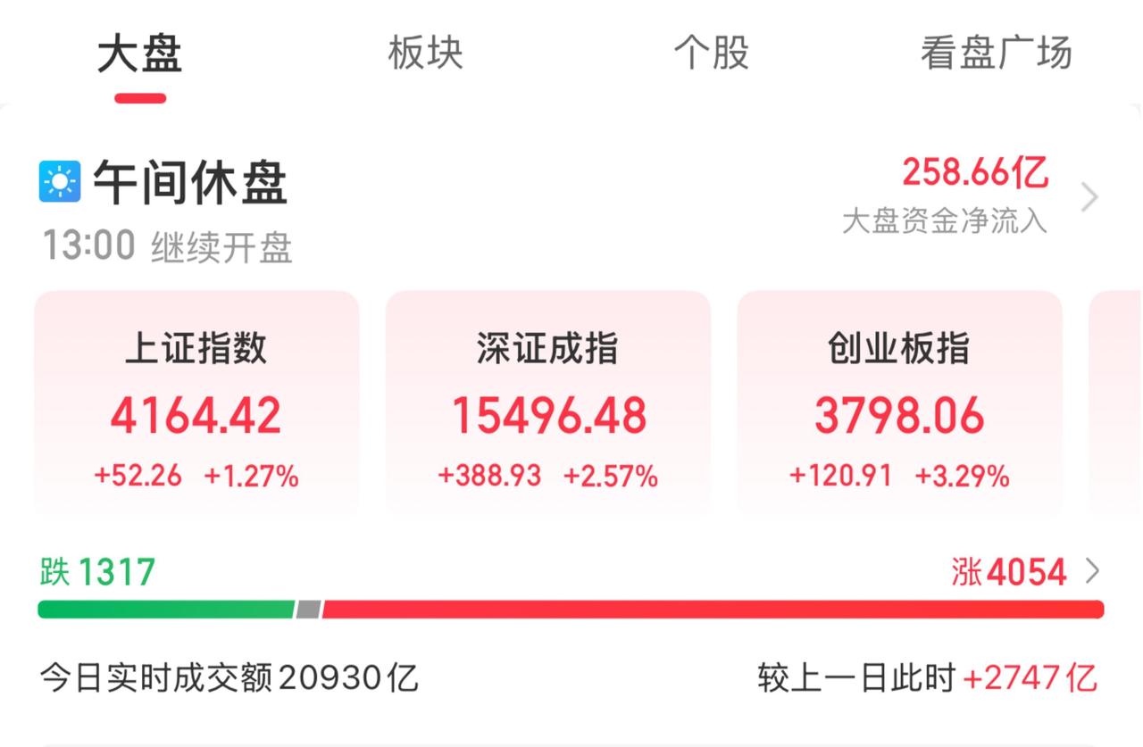 小登吃肉！老登挨揍！
…………………………………….
A股三大指数早盘集体上涨，