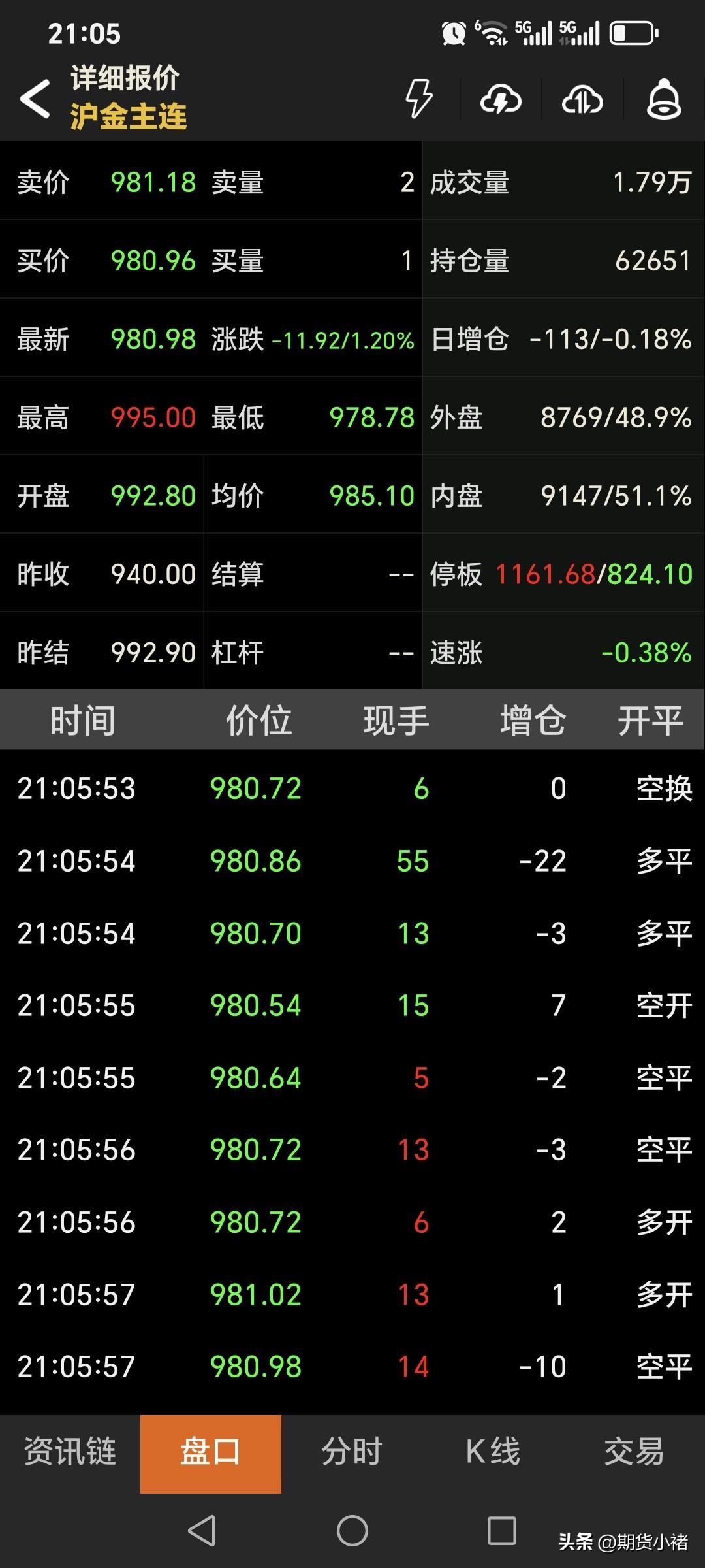 夜盘，
国内黄金期货
震荡运行，波动比较大。
主力合约开盘992.8元，
略微低