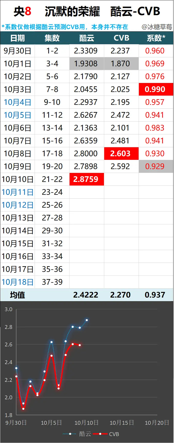 杨幂欧豪生万物年亚丢了，沉默的荣耀央八年亚稳了，受众群体好像更广 ​​​