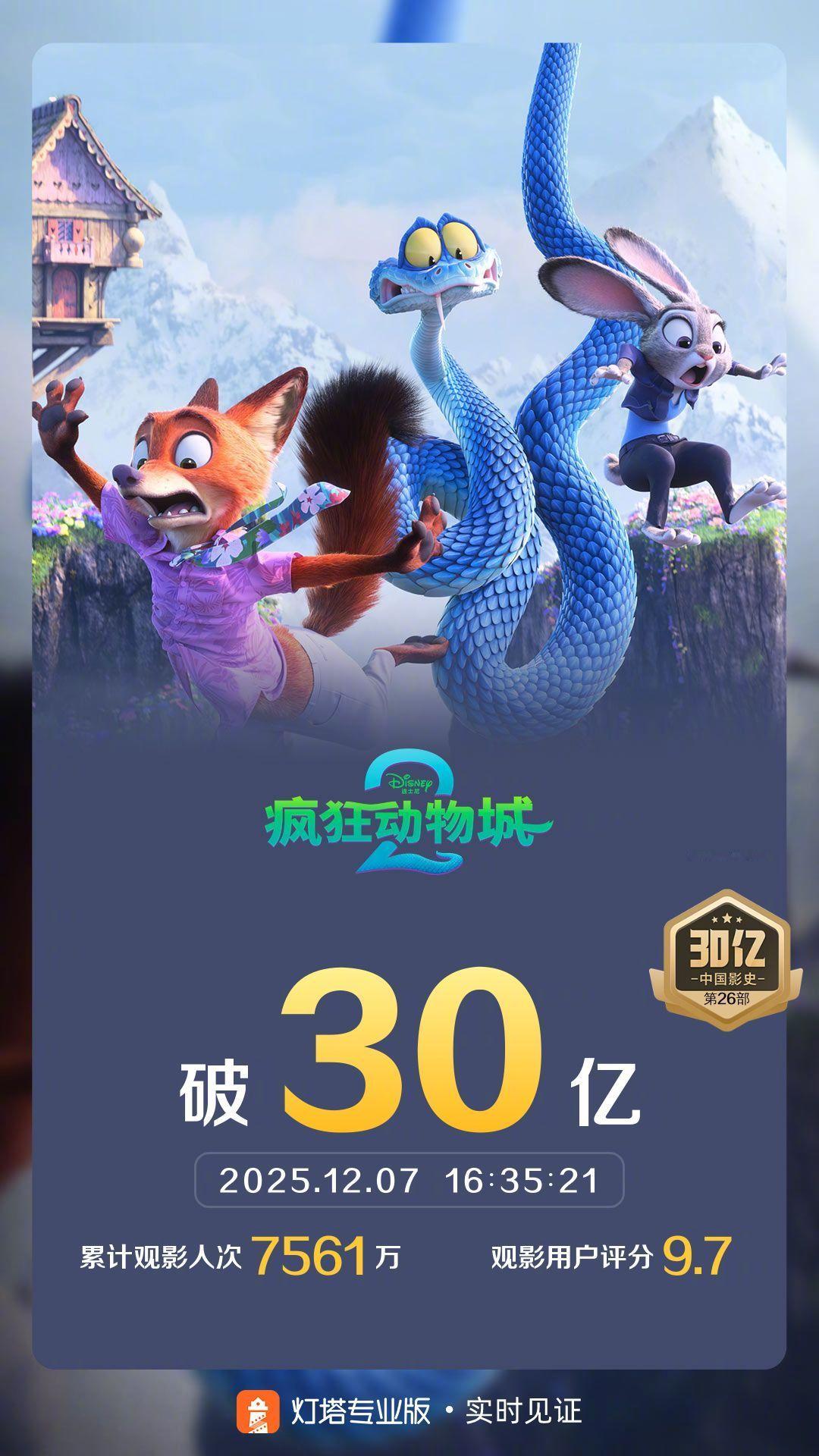 疯狂动物城2年度票房前三 据灯塔专业版，截至12月7日，《疯狂动物城2》总票房（