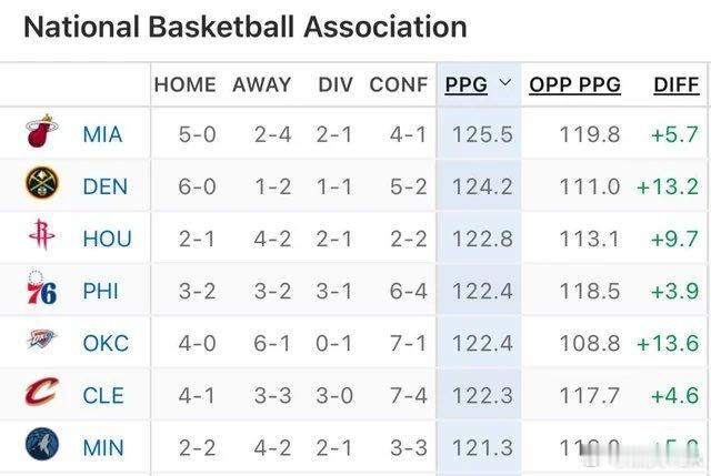 敢想吗？热火场均得分排全联盟第一！