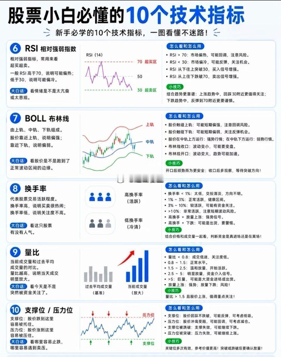 股票小白必懂的10个技术指标1.K线看价格走势最基础的图。一根K线包含：开盘价、
