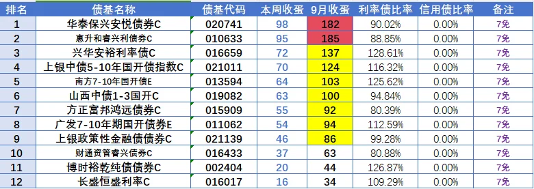 9月第二周债基产蛋战绩，利率债有点猛