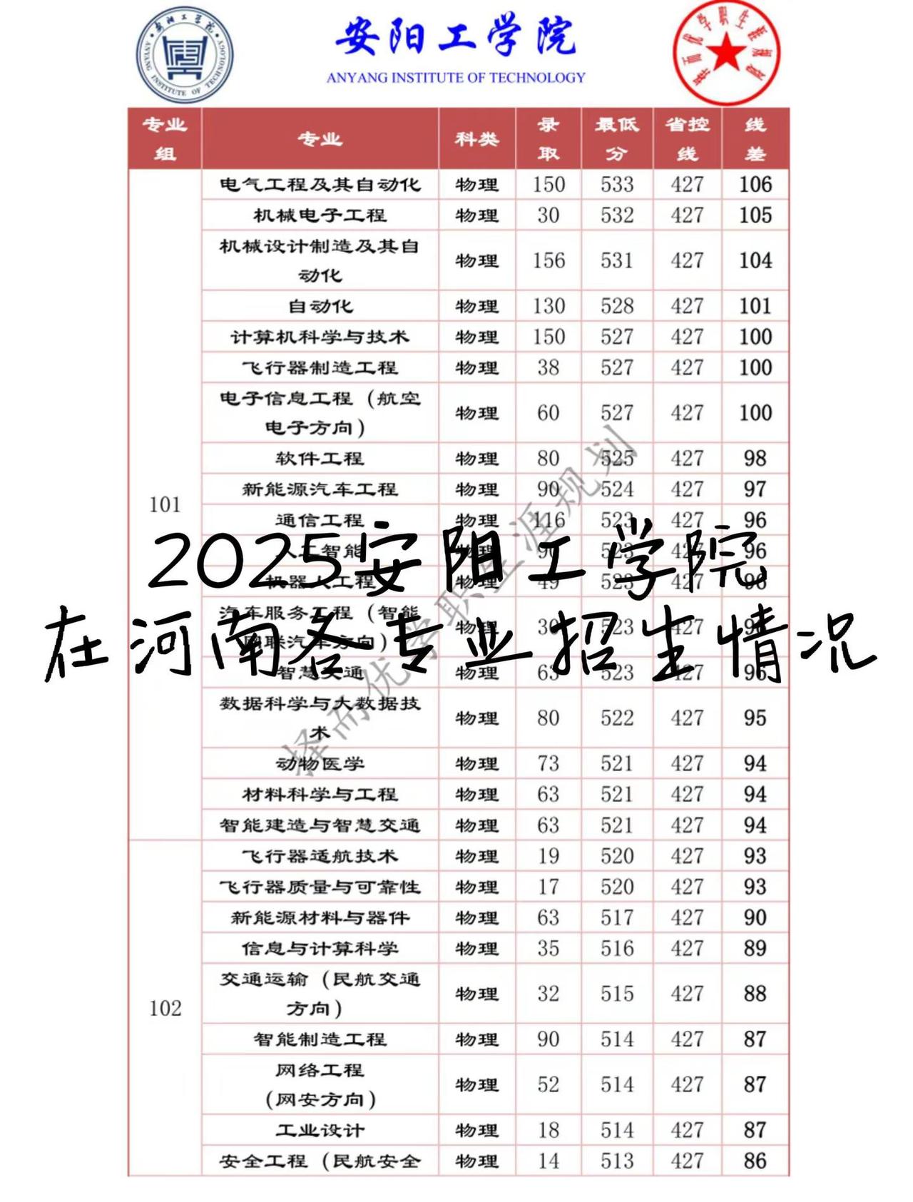 2025年安阳工学院在河南招生情况。物理组：电气工程及其自动化、机械电子工程、机