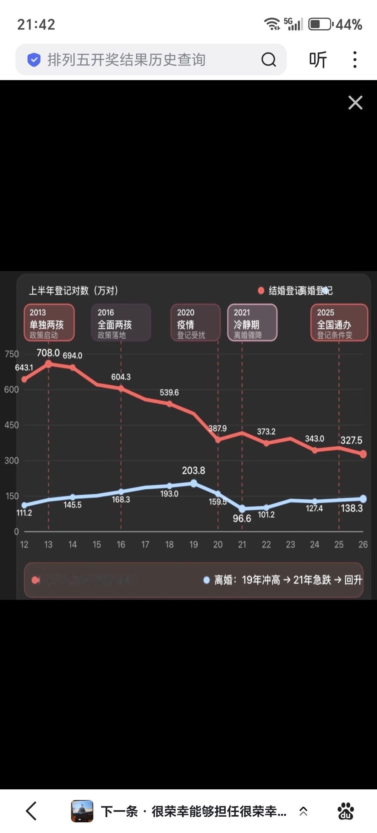 这个离婚人数在疫情前的2019年达到高点，然后疫情期间急速下降，疫情后又慢慢回升