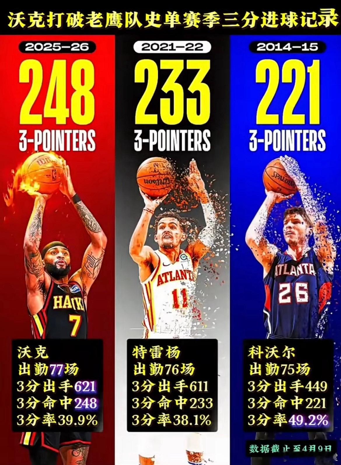 沃克打破老鹰队史单赛季三分进球纪录 