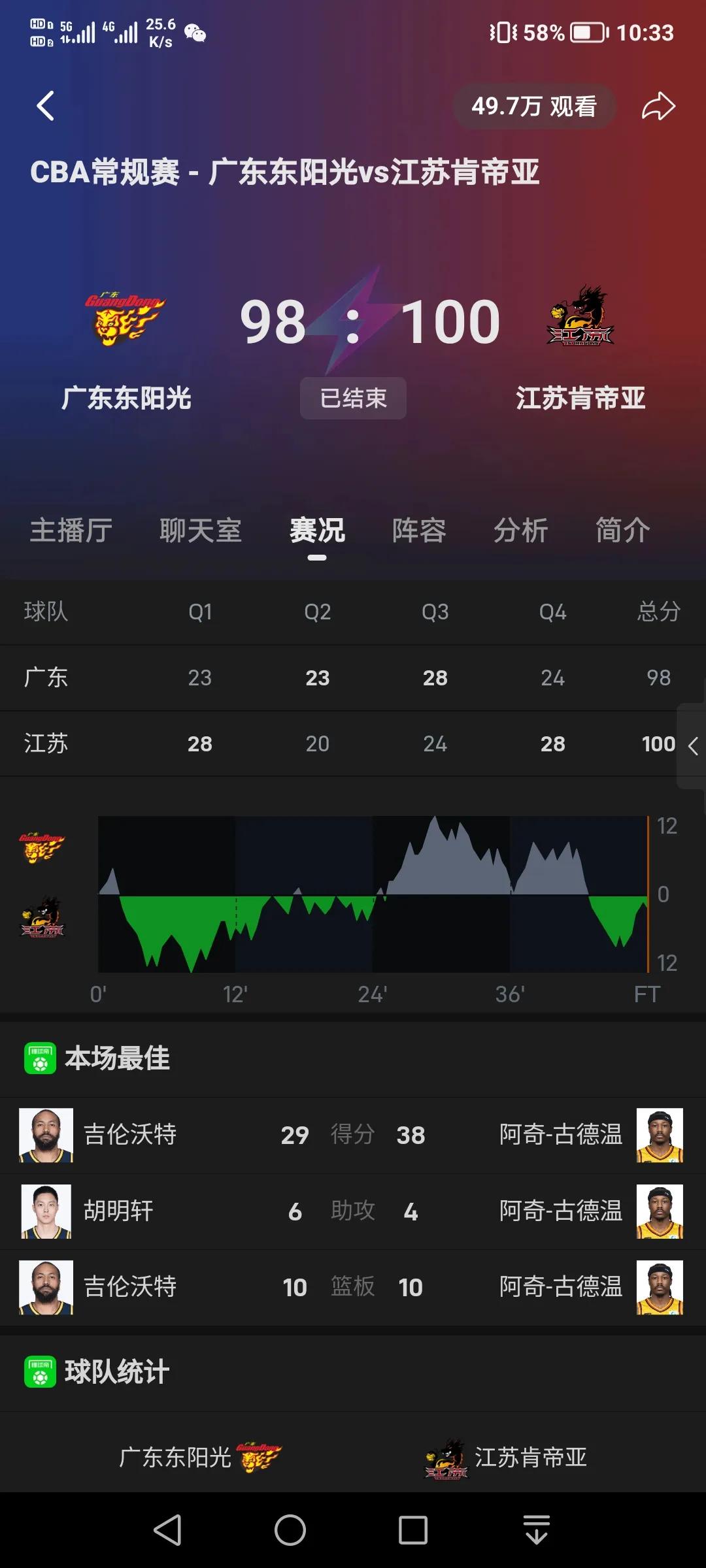 2024年12月5日，CBA常规赛广东98-100江苏爆冷击败，既然广东主场不胜