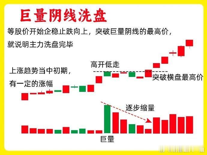我把主力洗盘蓄势的逻辑说出来，主力不会恨我吧！其实大部分散户都不会分辨洗盘和出货