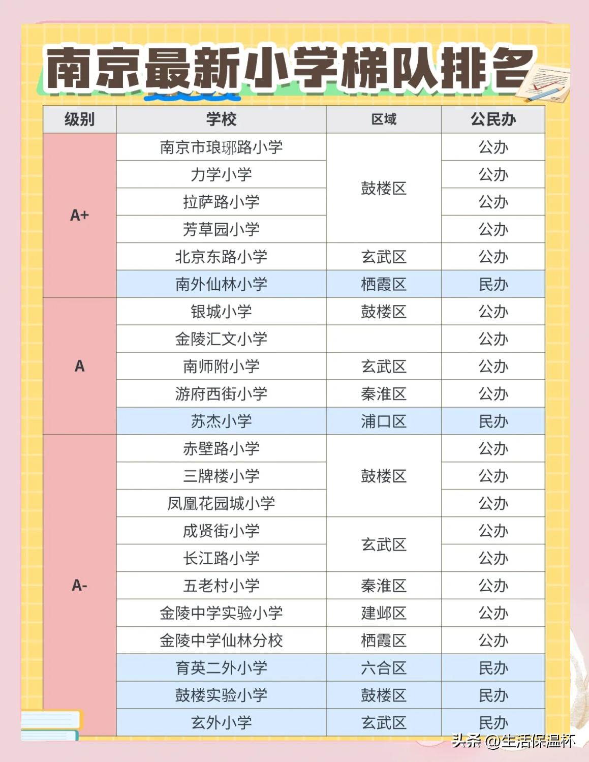 南京最新小学梯队排名出炉！琅琊路小学、力学小学、拉萨路小学等鼓楼名校位居A+档位