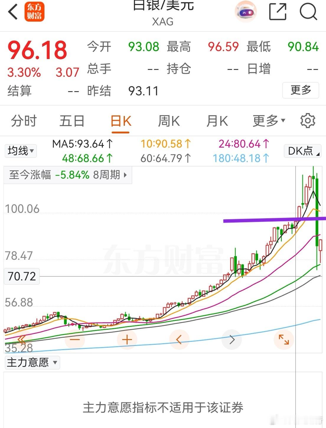 黄金白银还会反复震荡，白银理论上还会反弹到95—100。但上升空间基本没了，现在