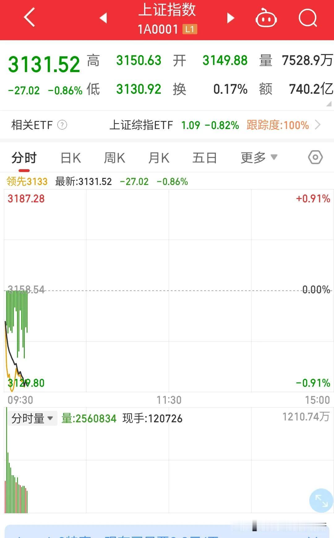 股市里是不是有句话叫:早上大跌要干嘛来着？今天的股市称得上黑色星期四，大盘不拖泥