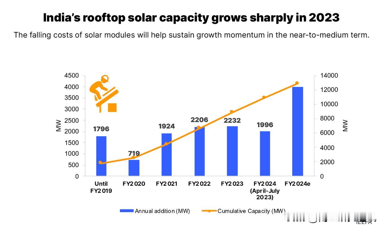 路透社11月20日报道，印太阳能封装企面临产能过剩、技术快速迭代双重挑战。具体来