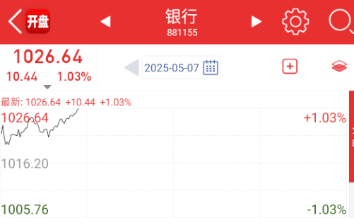 开始搞银行稳指数了。[坏笑] ​​​