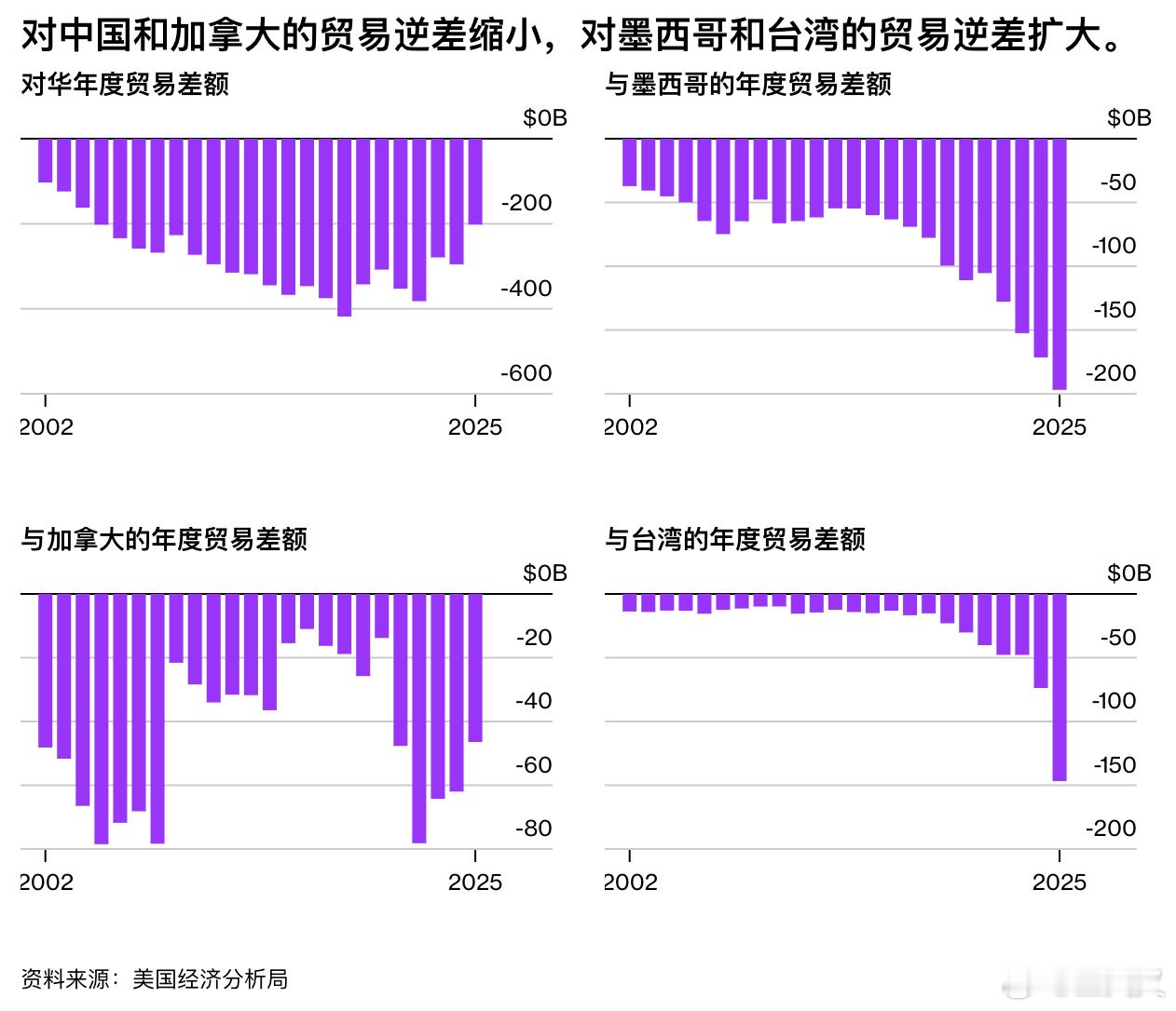 2025年，美国对中国的年度贸易逆差降至21年来最低水平，但与此同时，对墨西哥和